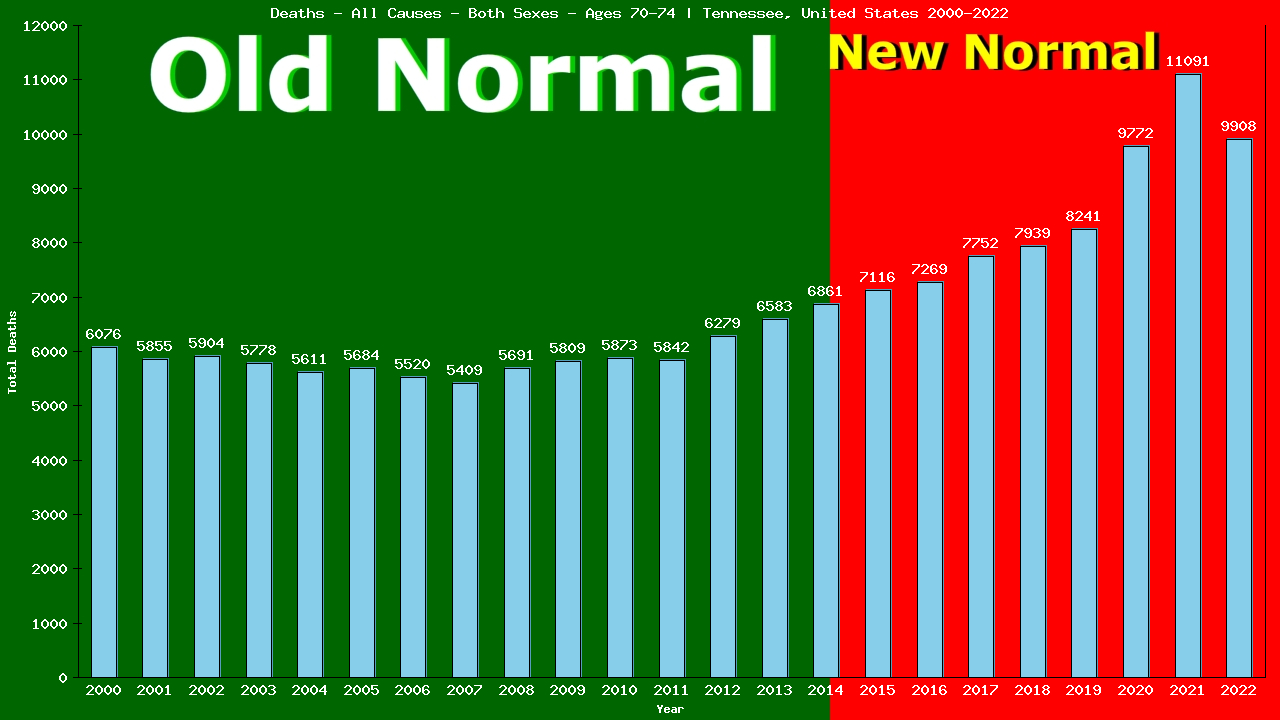 Graph showing Deaths - All Causes - Elderly Men And Women - Aged 70-74 | Tennessee, United-states